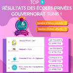 Top 5 des écoles Privées au concours d’entrée aux collèges pilotes ( 6éme année ) – Tunis 1